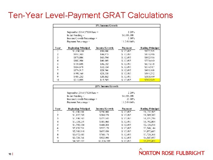 Ten-Year Level-Payment GRAT Calculations 10 