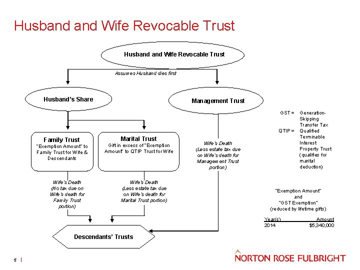 Husband and Wife Revocable Trust Assumes Husband dies first Husband’s Share Management Trust GST