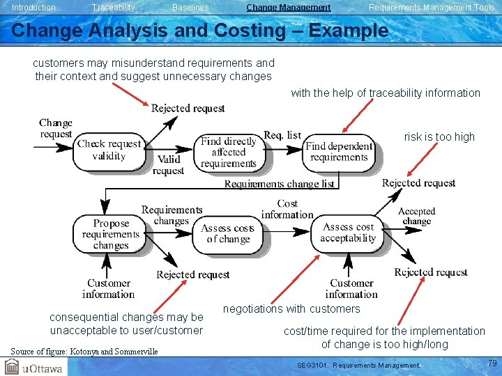 Introduction Traceability Baselines Change Management Requirements Management Tools Change Analysis and Costing – Example Introduction Traceability Baselines Change Management Requirements Management Tools Change Analysis and Costing – Example