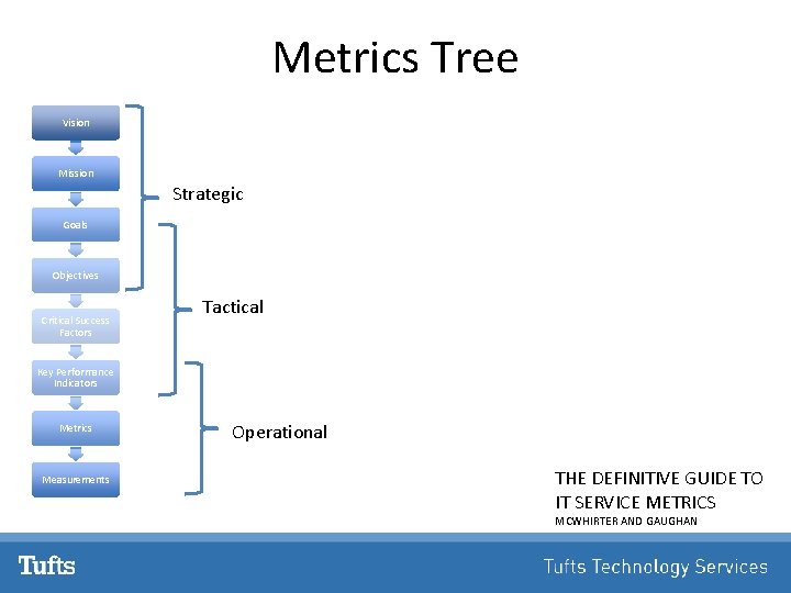 Metrics Tree Vision Mission Strategic Goals Objectives Critical Success Factors Tactical Key Performance Indicators