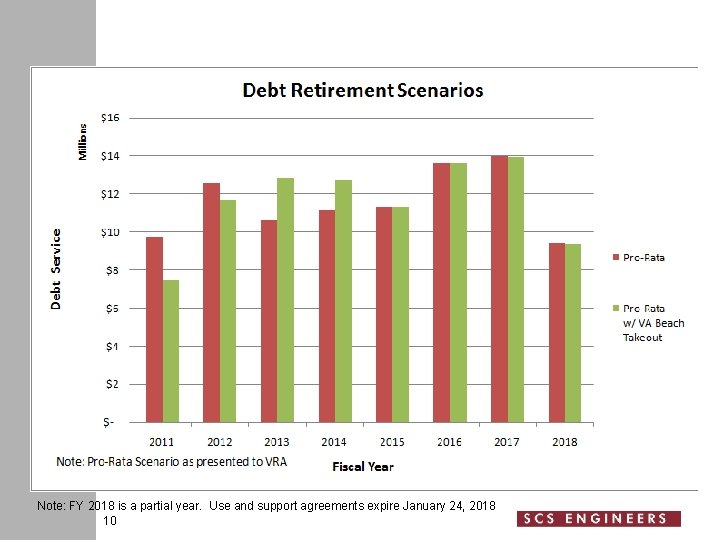 Note: FY 2018 is a partial year. Use and support agreements expire January 24,