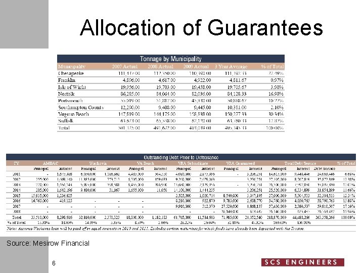 Allocation of Guarantees Source: Mesirow Financial 6 