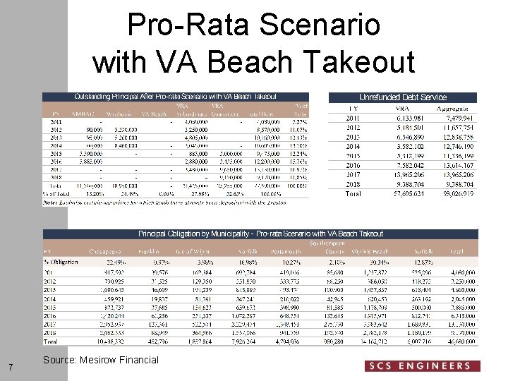 Pro-Rata Scenario with VA Beach Takeout 7 Source: Mesirow Financial 