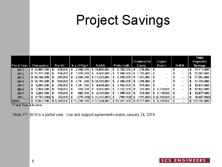 Project Savings Note: FY 2018 is a partial year. Use and support agreements expire