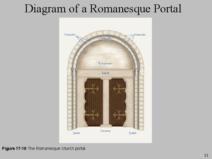 Diagram of a Romanesque Portal Figure 17 -10 The Romanesque church portal. 33 