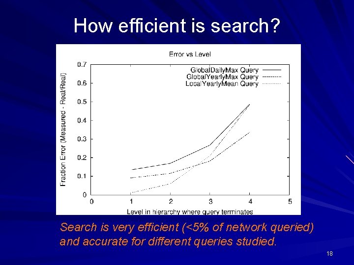 How efficient is search? Search is very efficient (<5% of network queried) and accurate