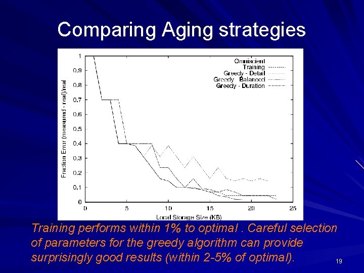 Comparing Aging strategies Training performs within 1% to optimal. Careful selection of parameters for