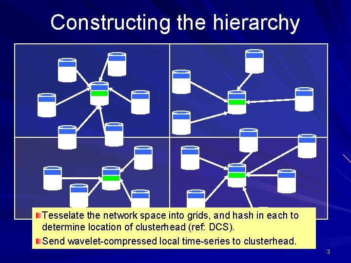 Constructing the hierarchy Tesselate the network space into grids, and hash in each to