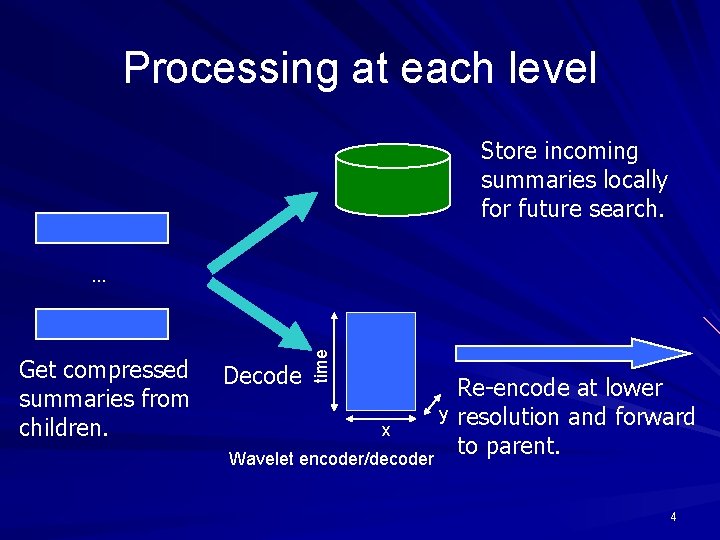 Processing at each level Store incoming summaries locally for future search. Get compressed summaries