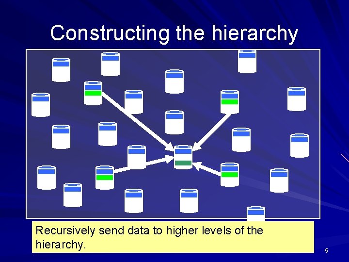 Constructing the hierarchy Recursively send data to higher levels of the hierarchy. 5 