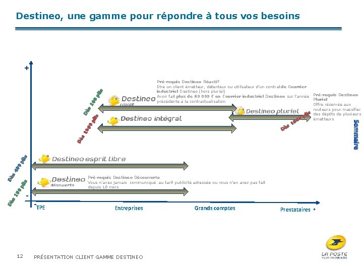 Destineo, une gamme pour répondre à tous vos besoins + is Pré-requis Destineo Découverte