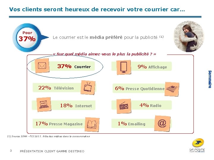 Vos clients seront heureux de recevoir votre courrier car… Pour 37% Le courrier est