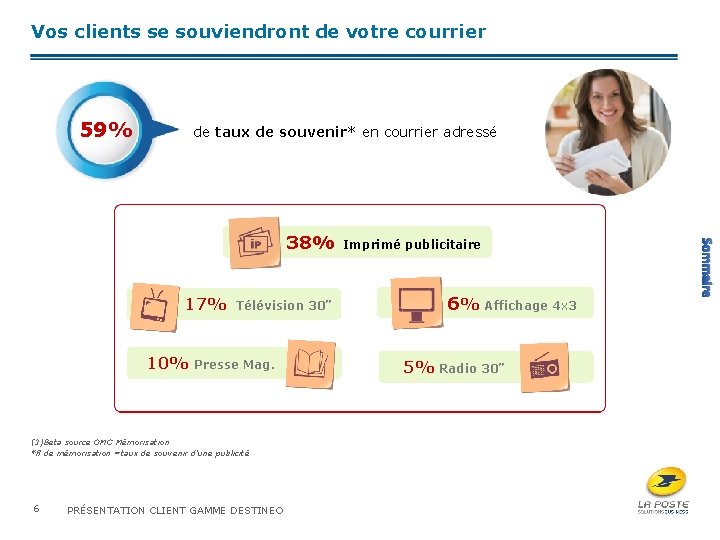 Vos clients se souviendront de votre courrier 59% de taux de souvenir* en courrier