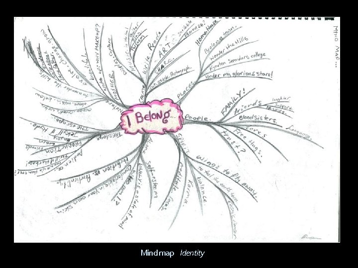 Mind map Identity 
