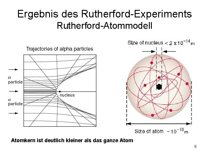 Ergebnis des Rutherford-Experiments Rutherford-Atommodell Atomkern ist deutlich kleiner als das ganze Atom 9 