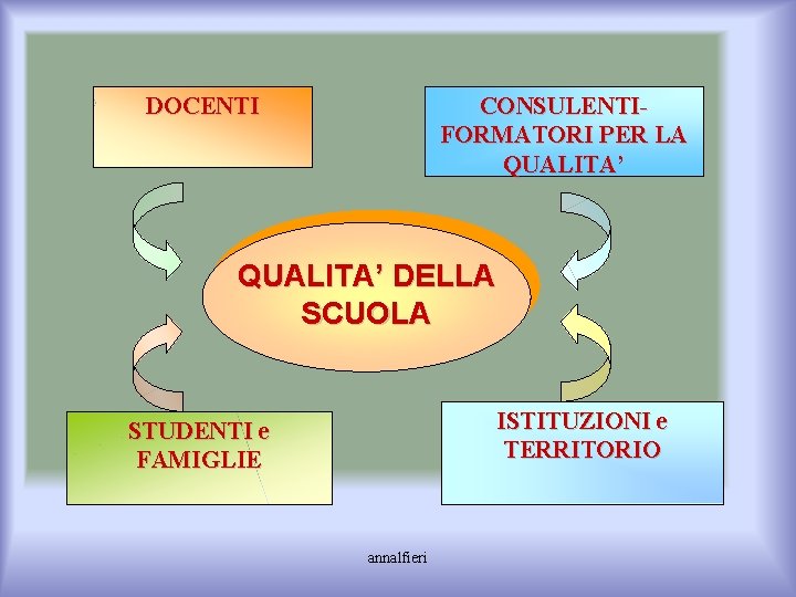 DOCENTI CONSULENTIFORMATORI PER LA QUALITA’ DELLA SCUOLA ISTITUZIONI e TERRITORIO STUDENTI e FAMIGLIE annalfieri