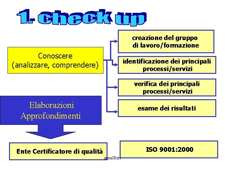 creazione del gruppo di lavoro/formazione Conoscere (analizzare, comprendere) identificazione dei principali processi/servizi verifica dei