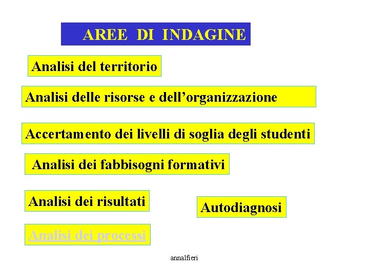 AREE DI INDAGINE Analisi del territorio Analisi delle risorse e dell’organizzazione Accertamento dei livelli