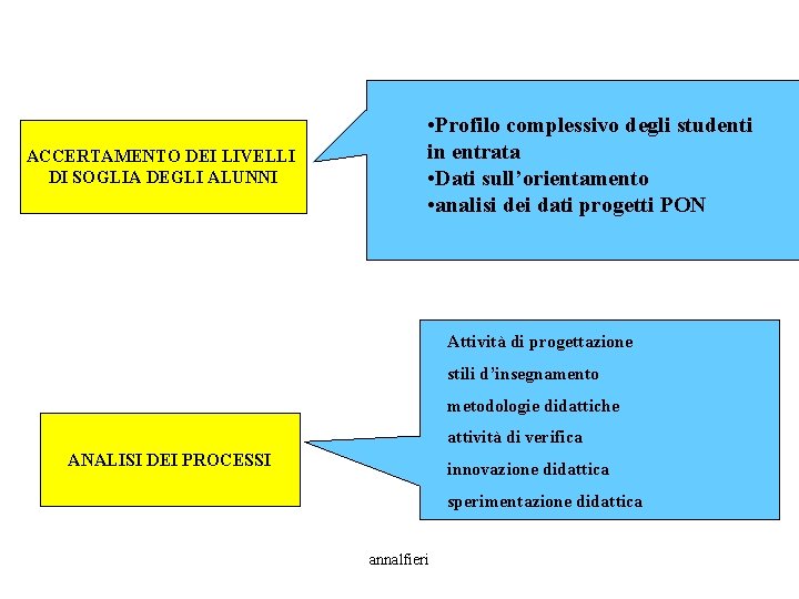 ACCERTAMENTO DEI LIVELLI DI SOGLIA DEGLI ALUNNI • Profilo complessivo degli studenti in entrata