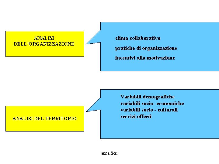 ANALISI DELL’ORGANIZZAZIONE clima collaborativo pratiche di organizzazione incentivi alla motivazione Variabili demografiche variabili socio-