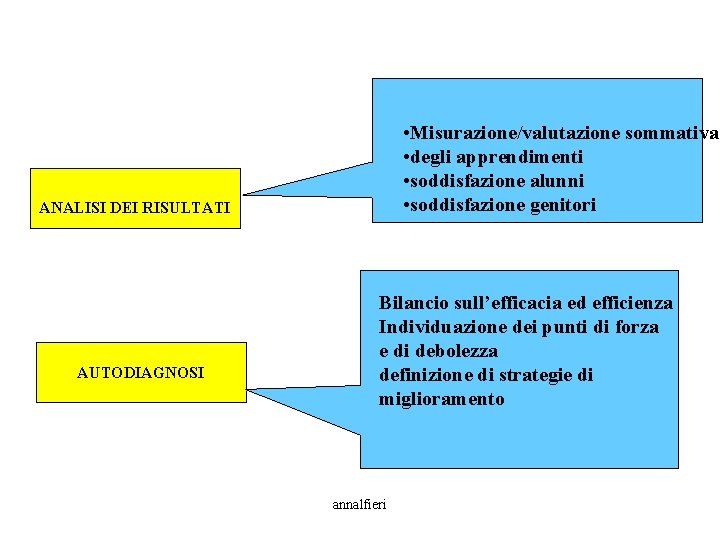  • Misurazione/valutazione sommativa • degli apprendimenti • soddisfazione alunni • soddisfazione genitori ANALISI