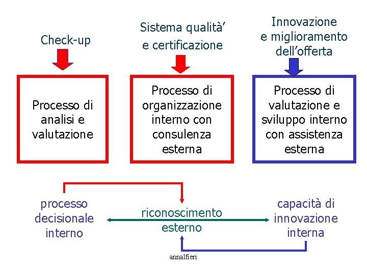 Check-up Sistema qualità’ e certificazione Innovazione e miglioramento dell’offerta Processo di analisi e valutazione