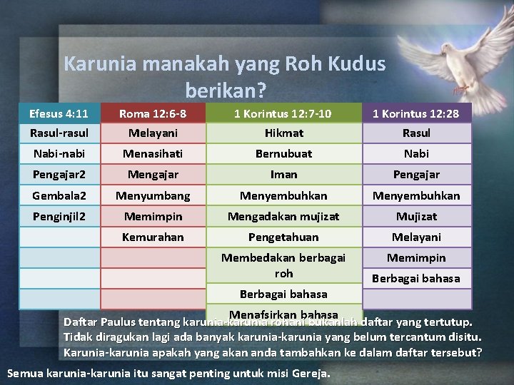 Karunia manakah yang Roh Kudus berikan? Efesus 4: 11 Roma 12: 6 -8 1