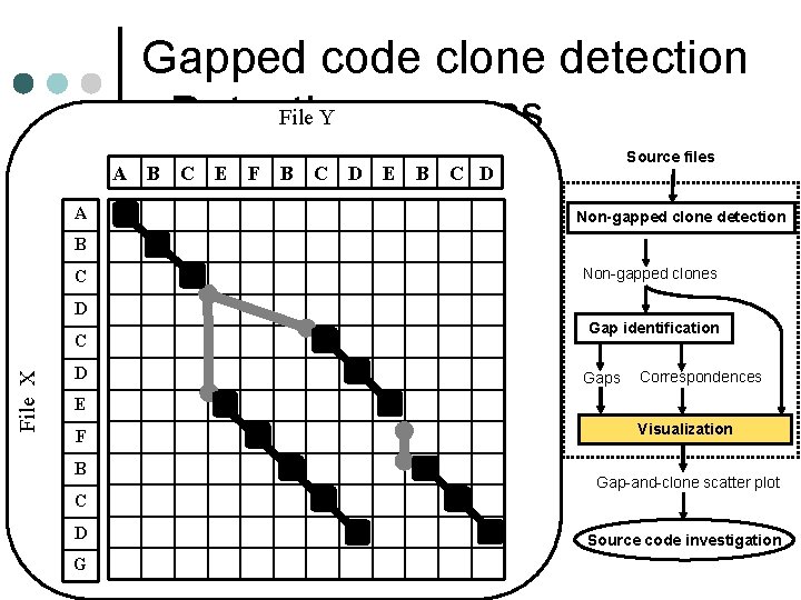 Gapped code clone detection File Y - Detecting process Source files A B C