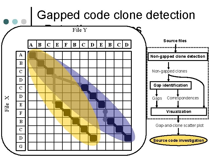 Gapped code clone detection File Y - Detecting process A A B C E