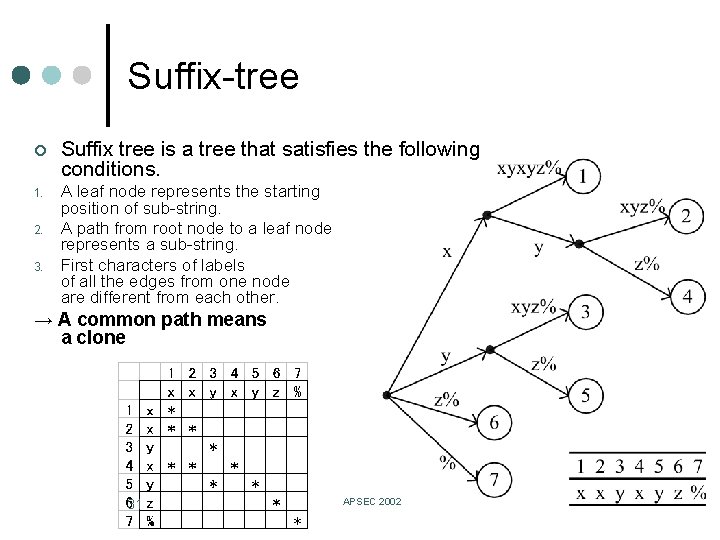 Suffix-tree ¢ Suffix tree is a tree that satisfies the following conditions. 1. A