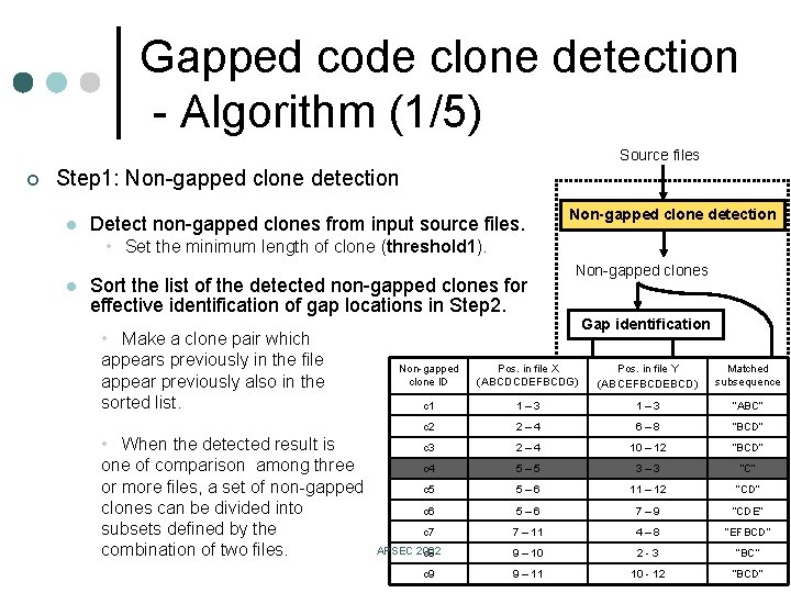 Gapped code clone detection - Algorithm (1/5) Source files ¢ Step 1: Non-gapped clone