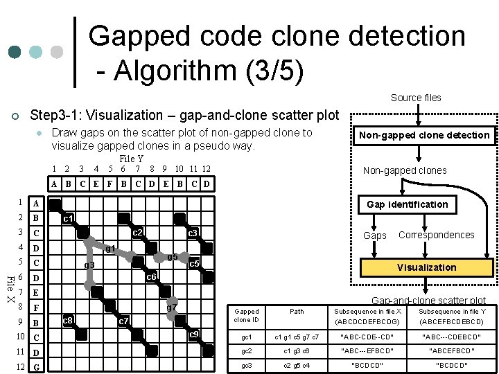 Gapped code clone detection - Algorithm (3/5) Source files ¢ Step 3 -1: Visualization