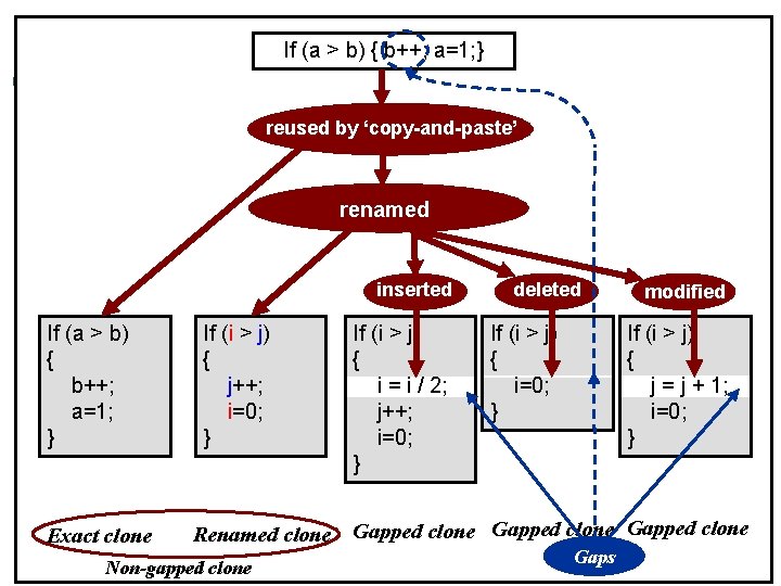 If (a > b) { b++; a=1; } CCFinder/Gemini (3/4) reused by ‘copy-and-paste’ ¢