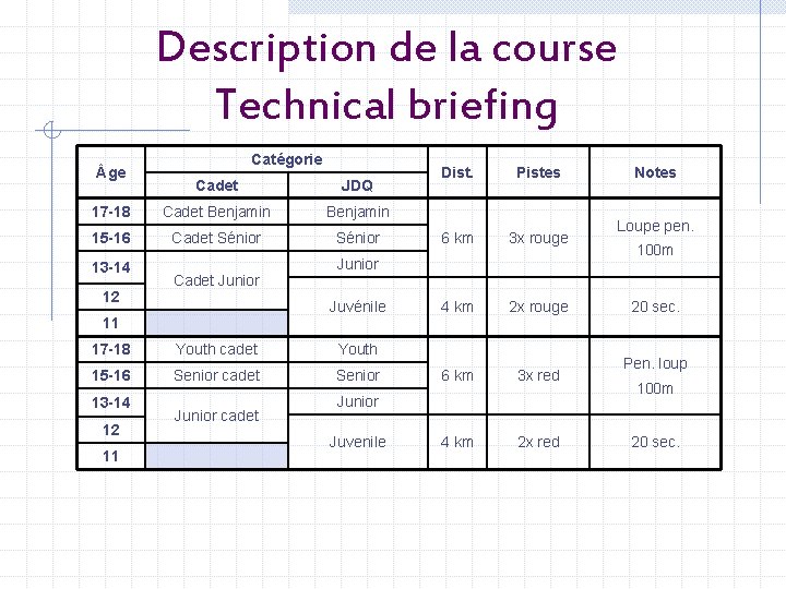 Description de la course Technical briefing ge Catégorie Cadet JDQ 17 -18 Cadet Benjamin