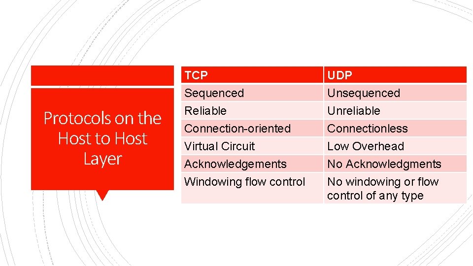 Protocols on the Host to Host Layer TCP Sequenced Reliable Connection-oriented UDP Unsequenced Unreliable