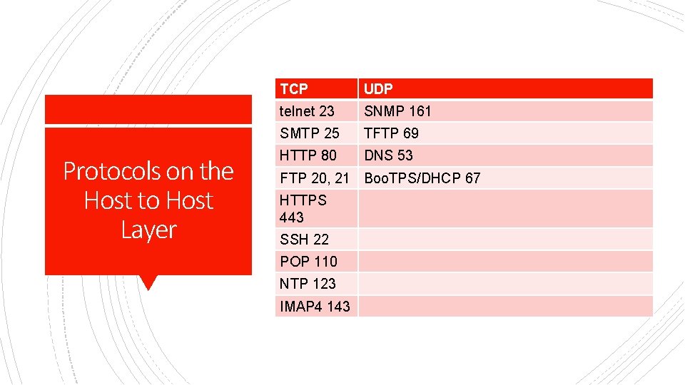 Protocols on the Host to Host Layer TCP UDP telnet 23 SNMP 161 SMTP