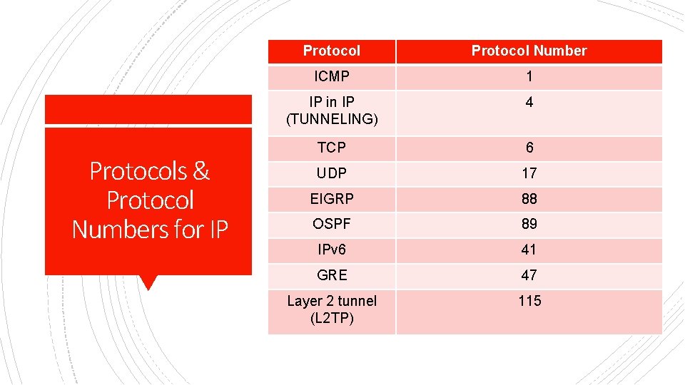 Protocols & Protocol Numbers for IP Protocol Number ICMP 1 IP in IP (TUNNELING)