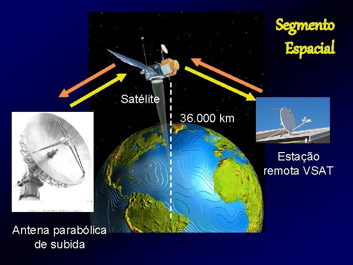 Segmento Espacial Satélite 36. 000 km Estação remota VSAT Antena parabólica de subida Segmento Espacial Satélite 36. 000 km Estação remota VSAT Antena parabólica de subida