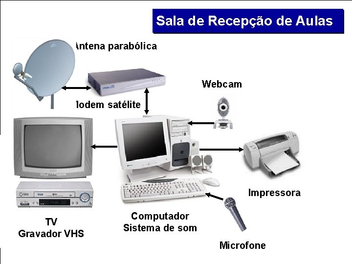 Sala de Recepção de Aulas Antena parabólica Webcam Modem satélite Impressora TV Gravador VHS Sala de Recepção de Aulas Antena parabólica Webcam Modem satélite Impressora TV Gravador VHS
