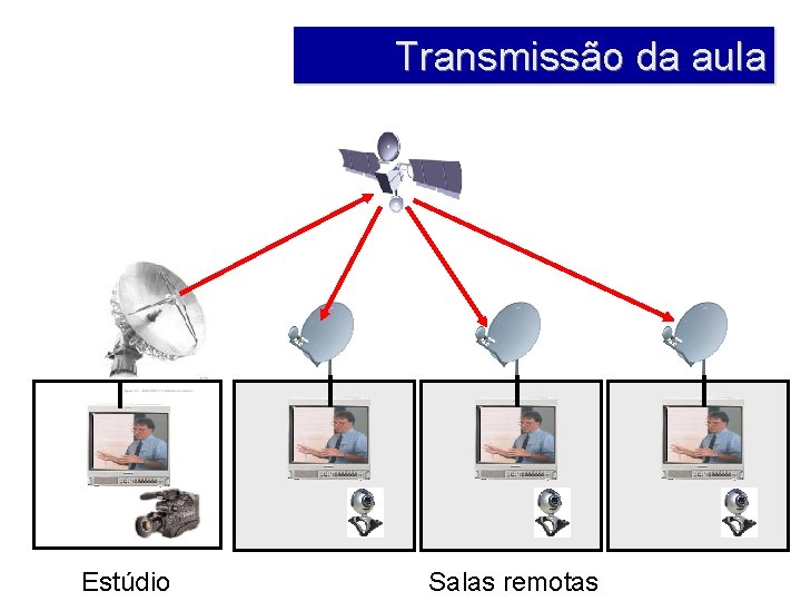 Transmissão da aula Estúdio Salas remotas Transmissão da aula Estúdio Salas remotas