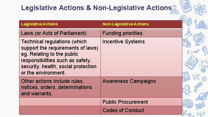 Legislative Actions & Non-Legislative Actions Laws (or Acts of Parliament) Funding priorities Technical regulations