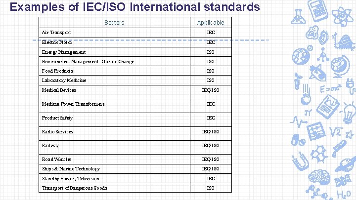 Examples of IEC/ISO International standards Sectors Applicable Air Transport IEC Electric Motor IEC Energy