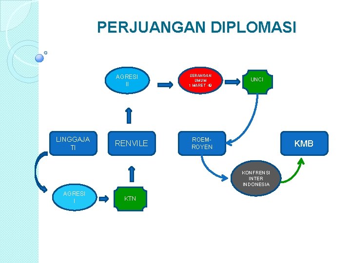 PERJUANGAN DIPLOMASI AGRESI II LINGGAJA TI RENVILE SERANGAN UMUM 1 MARET 49 UNCI ROEMROYEN