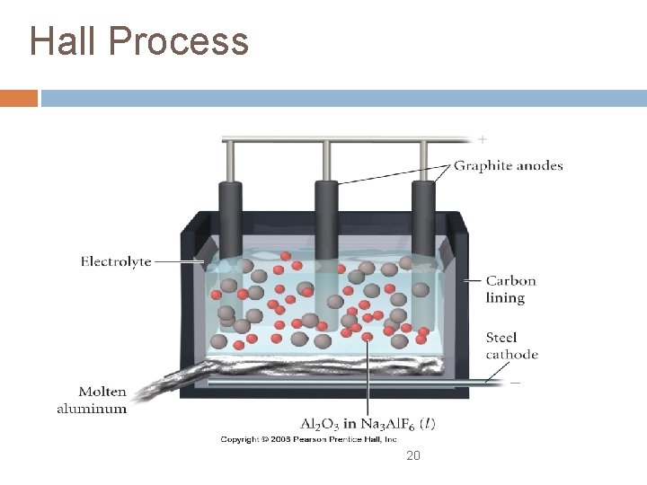 Hall Process 20 