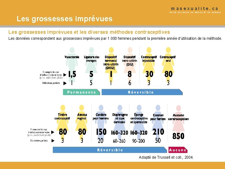 masexualite. ca Les grossesses imprévues et les diverses méthodes contraceptives Les données correspondent aux