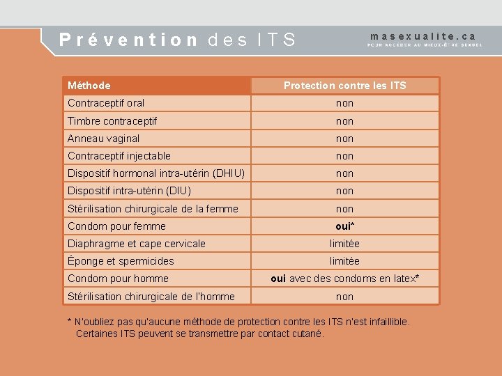 Prévention des ITS Méthode masexualite. ca Protection contre les ITS Contraceptif oral non Timbre