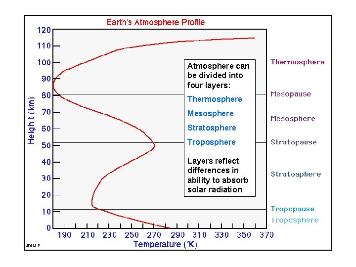 Atmosphere can be divided into four layers: Thermosphere Mesosphere Stratosphere Troposphere Layers reflect differences