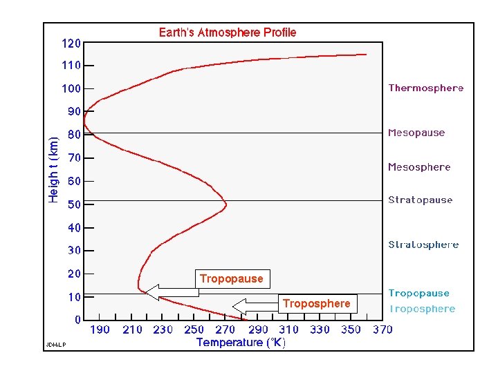 Tropopause Troposphere 