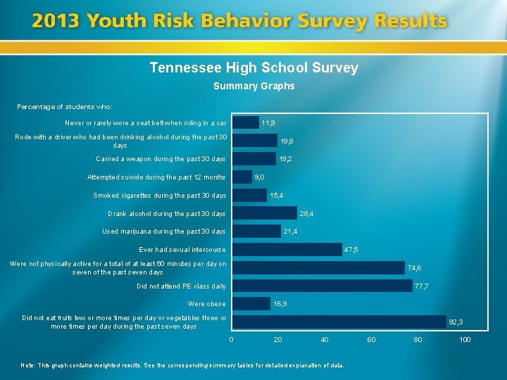 Tennessee High School Survey Summary Graphs Percentage of students who: Never or rarely wore