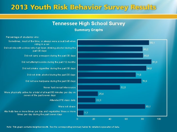 Tennessee High School Survey Summary Graphs Percentage of students who: Sometimes, most of the